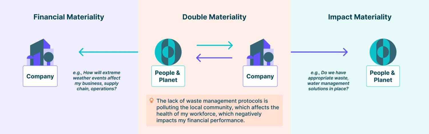 Reimag.in Double Materiality Example